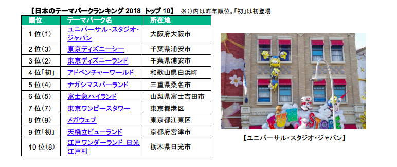 トリップアドバイザーの口コミで選ぶ 世界の人気テーマパーク 2018 日本のトップ10を発表 Moshi Moshi Nippon もしもしにっぽん