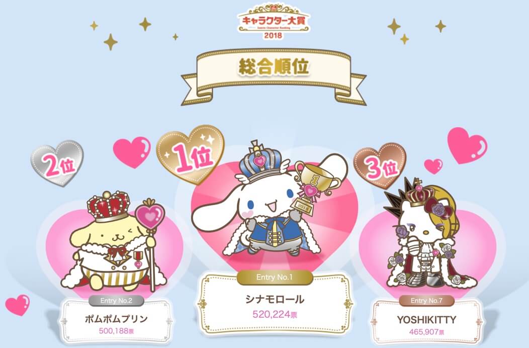 2019年サンリオキャラクター大賞sanrio character taisho06top3-2018