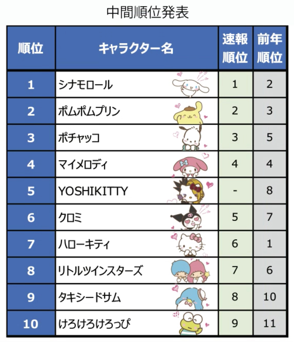 Hello Kitty Returns to the Top of Sanrio Character Ranking