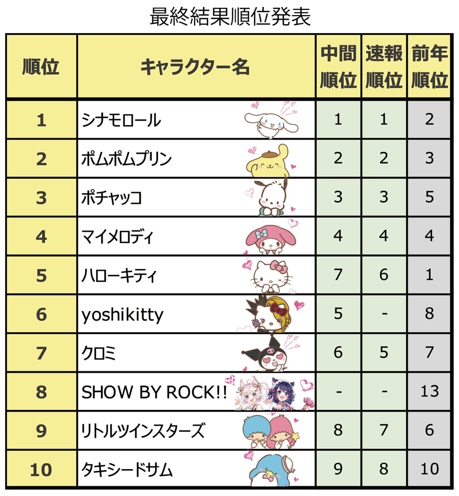 Ranking! Resultado da 34ª enquete anual de melhores personagens da Sanrio é  divulgado - Crunchyroll Notícias