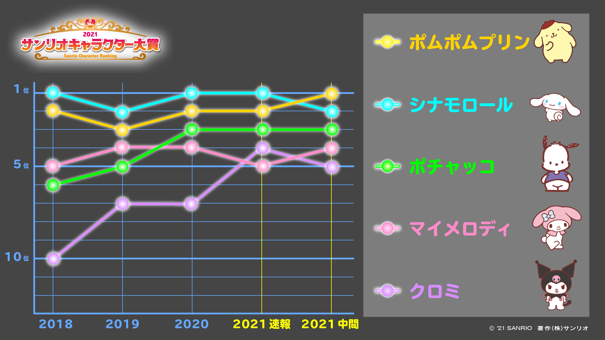 21年三丽鸥角色大奖 中间排名中 布丁狗 上升到第一位 Moshi Moshi Nippon もしもしにっぽん